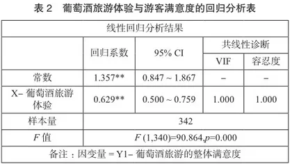 宁夏贺兰山东麓葡萄酒旅游体验及游客行为意向研究1