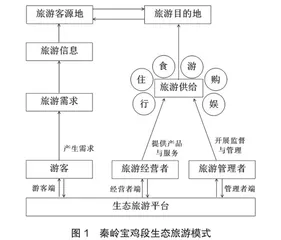 秦岭宝鸡段生态旅游平台建设及生态旅游模式探索