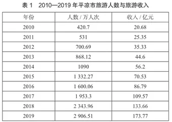 甘肃省平凉市旅游产业发展现状及对策0