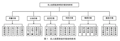 名人故居体验价值结构体系探析2