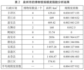 基于空间分布的泉州市博物馆群旅游资源分析及开发策略4