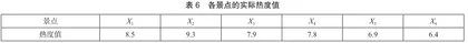 基于模糊多属性决策的旅游目的地选择10