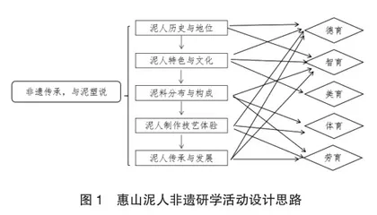 “五育融合”视域下的地方非遗研学旅行活动设计