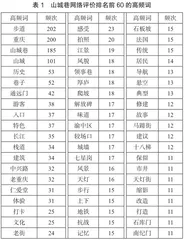 基于网络文本分析的山城巷旅游形象感知研究1