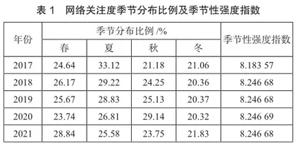 中国天然氧吧网络关注度时空分异特征研究2