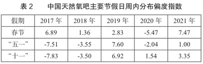 中国天然氧吧网络关注度时空分异特征研究3