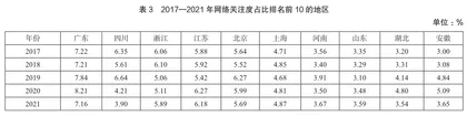 中国天然氧吧网络关注度时空分异特征研究4