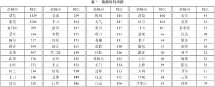 基于网络文本分析的洛阳老君山游客满意度研究0