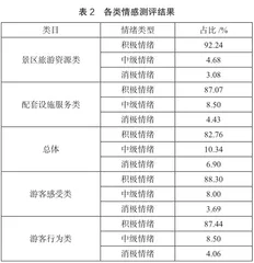 基于网络文本分析的洛阳老君山游客满意度研究2