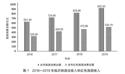 我国红色旅游与体育融合发展现状及开发策略研究2