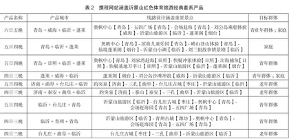 我国红色旅游与体育融合发展现状及开发策略研究4