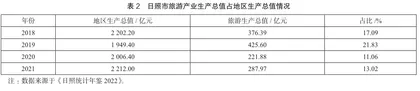 人口老龄化背景下日照市旅游开发路径探究1