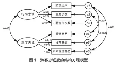 成都城市公园游客忠诚度评价与提升策略1