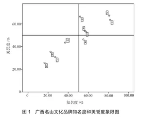 广西地域文化品牌旅游形象测量1