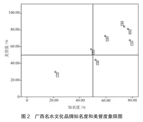 广西地域文化品牌旅游形象测量2