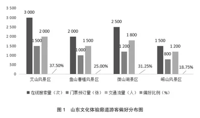 基于大数据分析的山东文化体验廊道游客行为偏好研究0