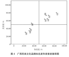 广西地域文化品牌旅游形象测量4