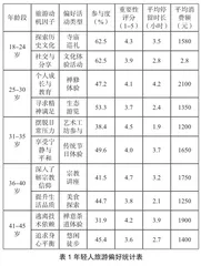 提升寺庙旅游对年轻人的吸引力的研究1