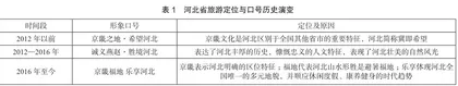 河北省旅游地形象定位、塑造与传播的新策略0