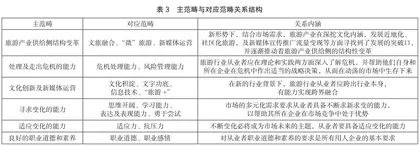 新形势下基于扎根理论的旅游人才能力构成要素研究2