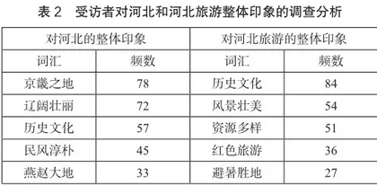 河北省旅游地形象定位、塑造与传播的新策略1