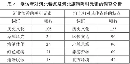 河北省旅游地形象定位、塑造与传播的新策略3