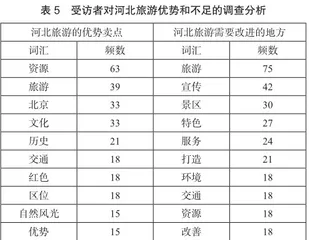 河北省旅游地形象定位、塑造与传播的新策略4