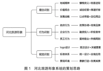 河北省旅游地形象定位、塑造与传播的新策略5