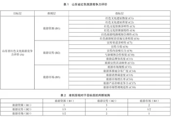 山东省红色旅游高质量发展路径研究