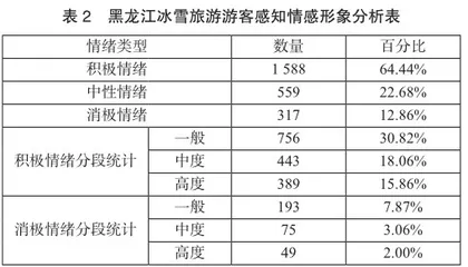 游客感知视角下黑龙江冰雪旅游发展策略研究2