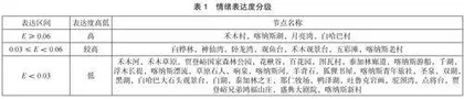 基于游记语义的喀纳斯景区游客情绪空间特征研究0