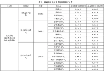 基于熵权法和模糊综合评价法的四川西岭国家森林公园游客风险感知评价3