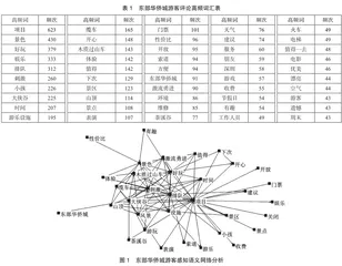 基于网络文本分析的深圳东部华侨城游客感知探究0