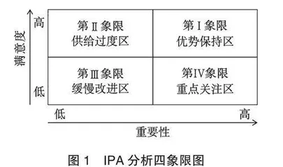 基于IPA分析的城市公园微度假供给质量满意度评价探究