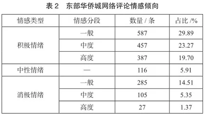 基于网络文本分析的深圳东部华侨城游客感知探究1