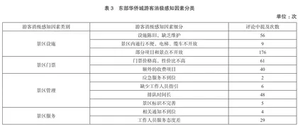 基于网络文本分析的深圳东部华侨城游客感知探究2