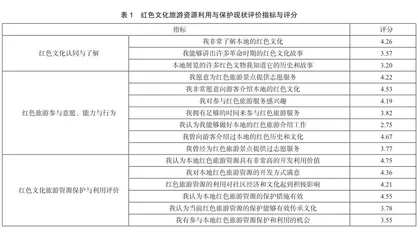 基于社区参与的河南省红色文化旅游资源利用与保护策略