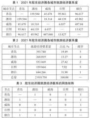 网络视角下胶东经济圈旅游产业协同创新发展现状与策略探究2