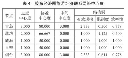 网络视角下胶东经济圈旅游产业协同创新发展现状与策略探究3