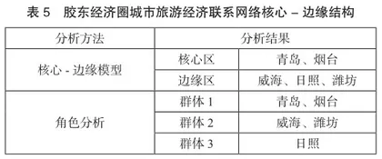 网络视角下胶东经济圈旅游产业协同创新发展现状与策略探究4