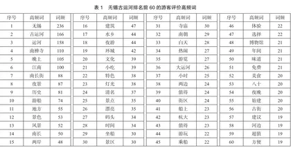 基于文本挖掘的无锡古运河旅游形象感知与提升策略探究