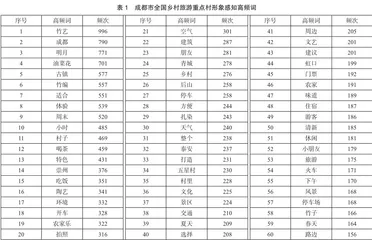 基于网络文本的全国乡村旅游重点村形象感知探究