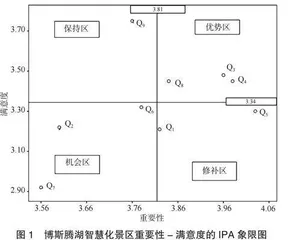 游客视域下博斯腾湖景区智慧化发展满意度研究