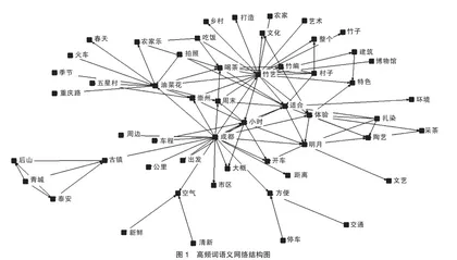 基于网络文本的全国乡村旅游重点村形象感知探究1