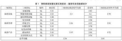 游客视域下博斯腾湖景区智慧化发展满意度研究1