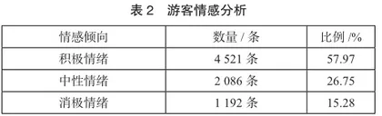 基于网络文本的全国乡村旅游重点村形象感知探究2