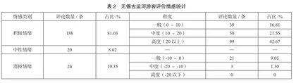 基于文本挖掘的无锡古运河旅游形象感知与提升策略探究3