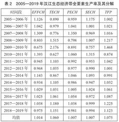 基于DEA-Malmquist模型的汉江生态经济带旅游效率评价探究3