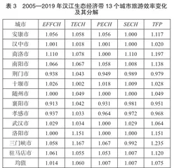 基于DEA-Malmquist模型的汉江生态经济带旅游效率评价探究4