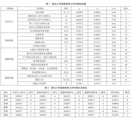 基于熵值法的皖北六市旅游竞争力研究2